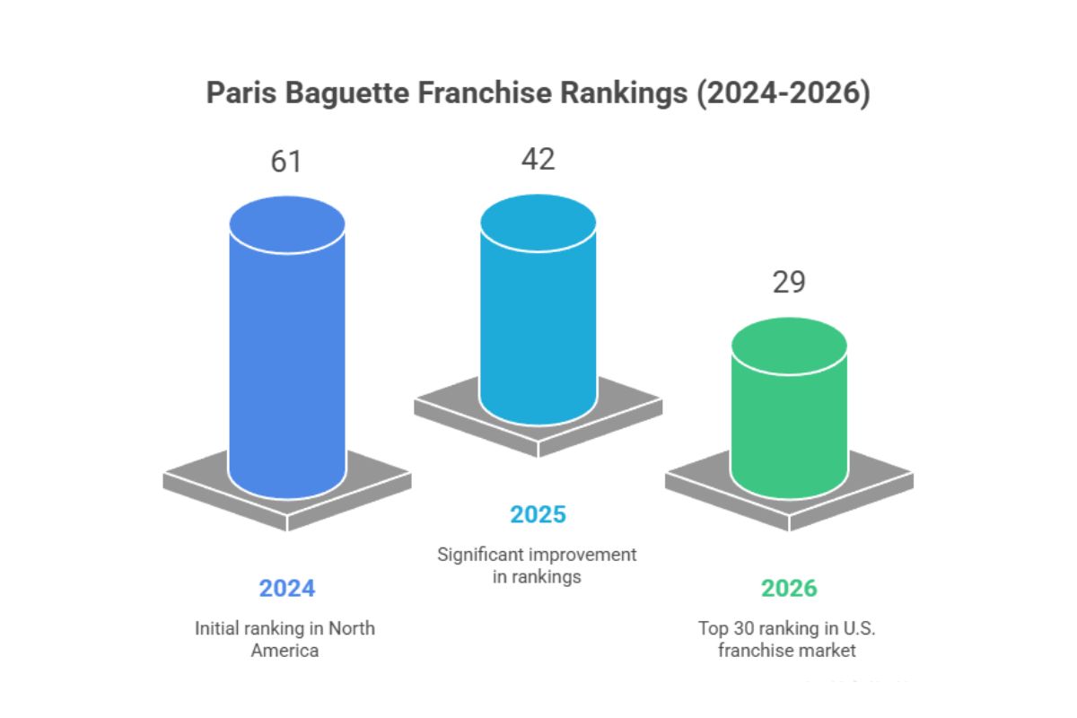 Paris Baguette Franchise Ranking (3)